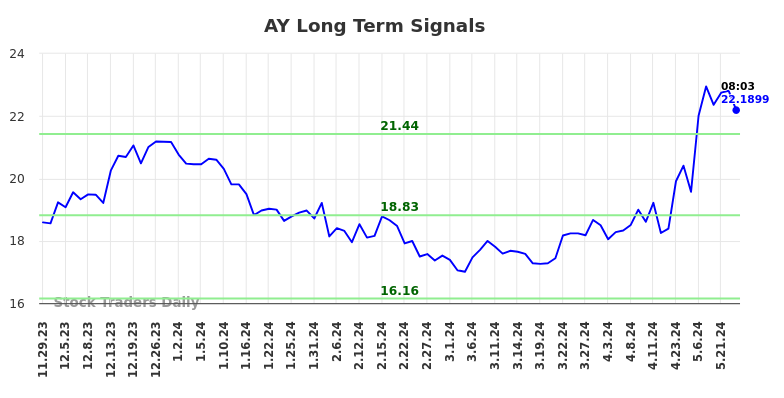 AY Long Term Analysis for May 29 2024