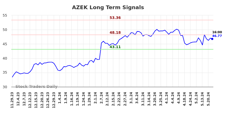 AZEK Long Term Analysis for May 29 2024