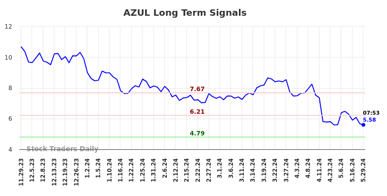 AZUL Long Term Analysis for May 29 2024 AZUL Long Term Analysis for May 29 2024