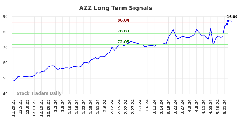 AZZ Long Term Analysis for May 29 2024