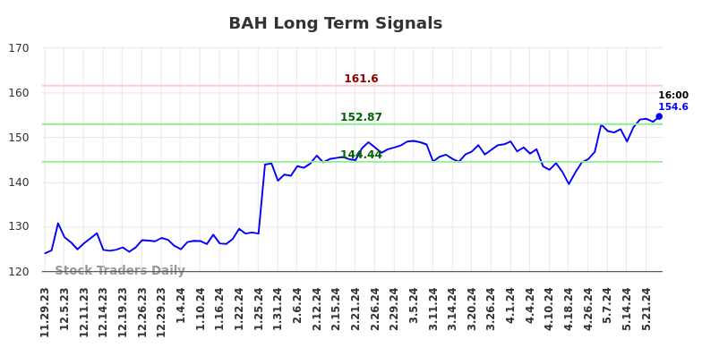 BAH Long Term Analysis for May 29 2024