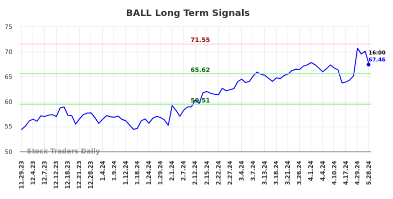 BALL Long Term Analysis for May 29 2024