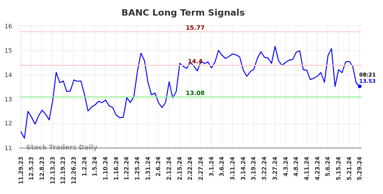 BANC Long Term Analysis for May 29 2024