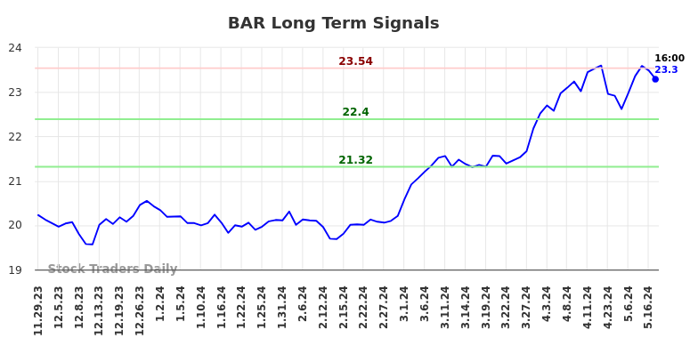 BAR Long Term Analysis for May 29 2024