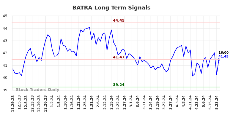 BATRA Long Term Analysis for May 29 2024