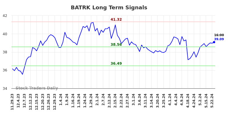 BATRK Long Term Analysis for May 29 2024