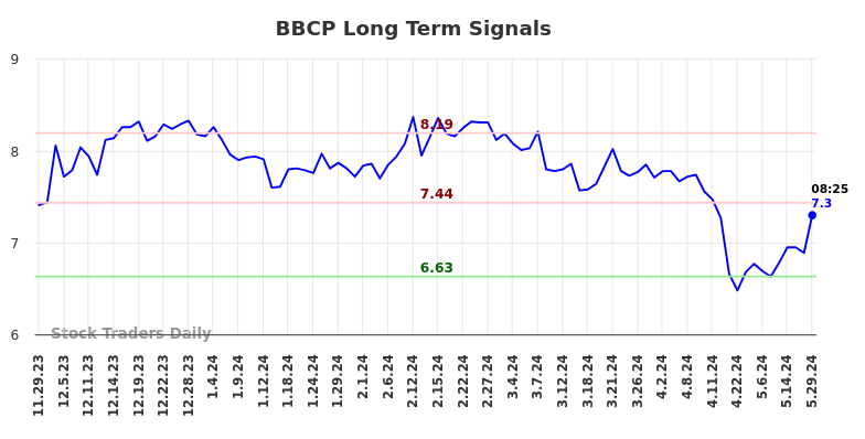 BBCP Long Term Analysis for May 29 2024