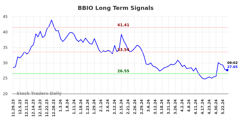 BBIO Long Term Analysis for May 29 2024