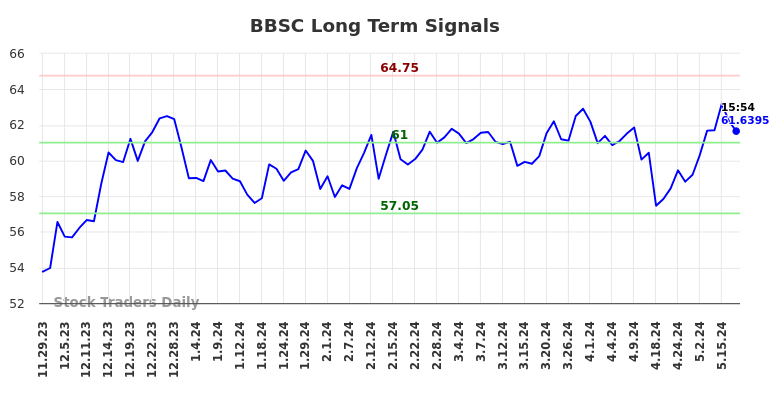 BBSC Long Term Analysis for May 29 2024