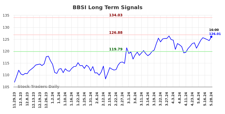 BBSI Long Term Analysis for May 29 2024