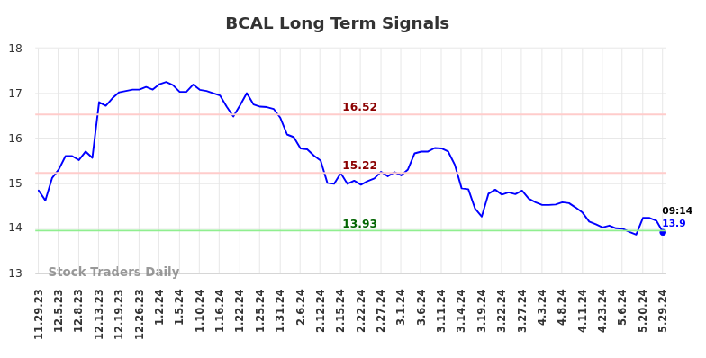 BCAL Long Term Analysis for May 29 2024