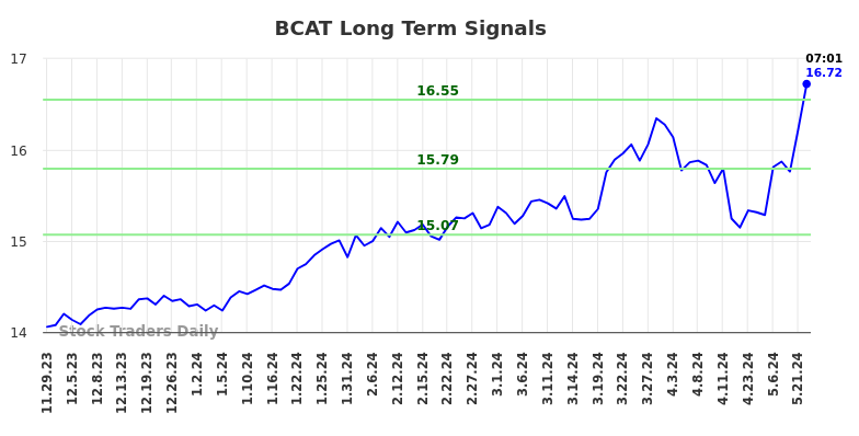 BCAT Long Term Analysis for May 29 2024