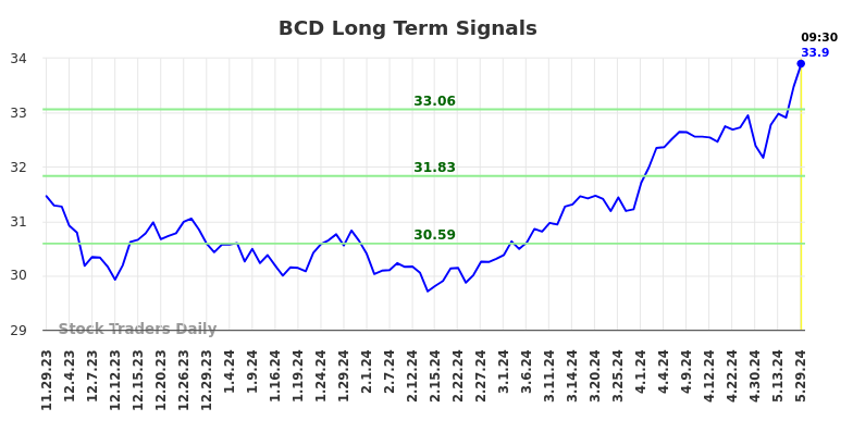 BCD Long Term Analysis for May 29 2024