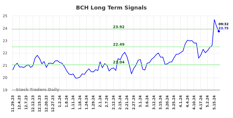 BCH Long Term Analysis for May 29 2024