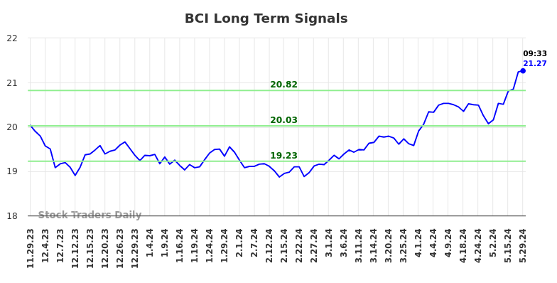 BCI Long Term Analysis for May 29 2024