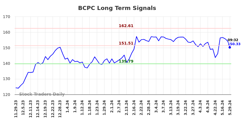 BCPC Long Term Analysis for May 29 2024