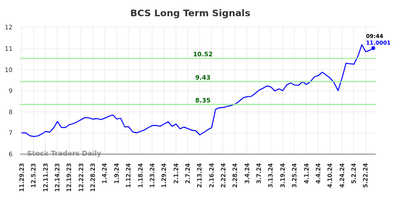 BCS Long Term Analysis for May 29 2024 BCS Long Term Analysis for May 29 2024