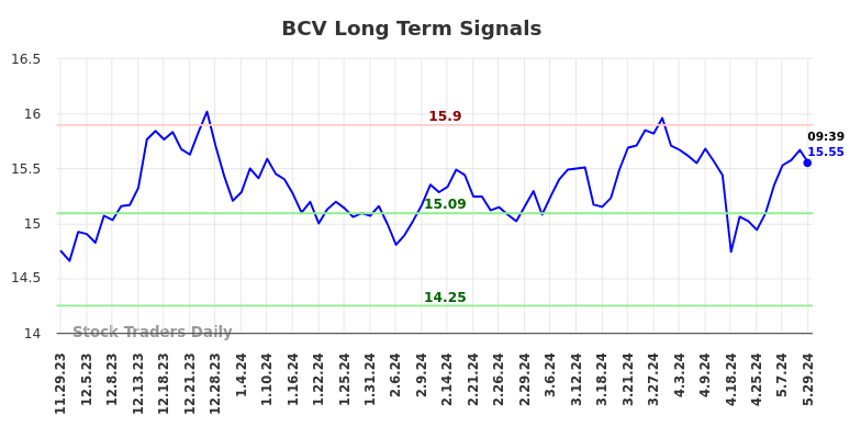 BCV Long Term Analysis for May 29 2024