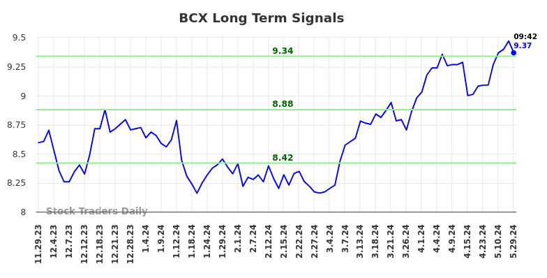 BCX Long Term Analysis for May 29 2024