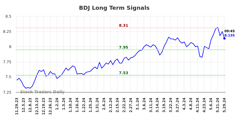 BDJ Long Term Analysis for May 29 2024