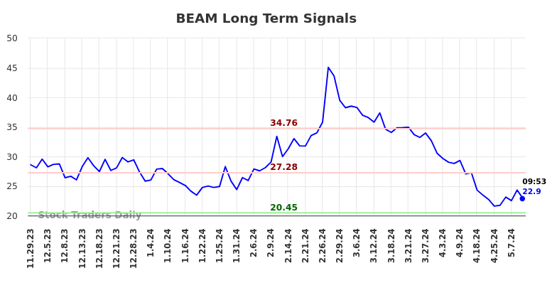 BEAM Long Term Analysis for May 29 2024