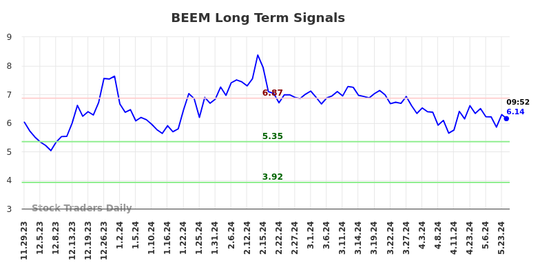 BEEM Long Term Analysis for May 29 2024