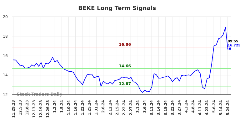 BEKE Long Term Analysis for May 29 2024