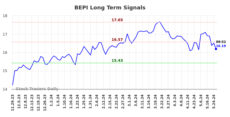 BEPI Long Term Analysis for May 29 2024