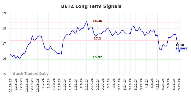 BETZ Long Term Analysis for May 29 2024