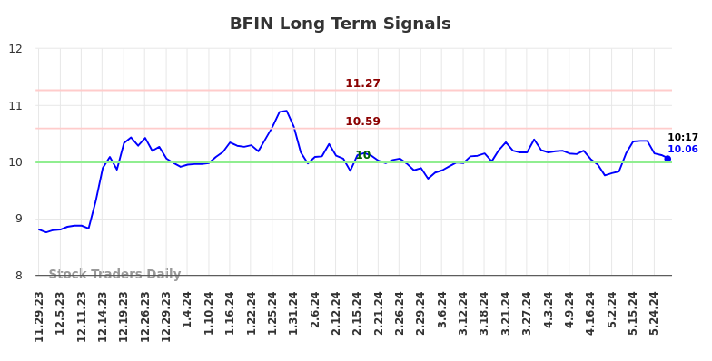 BFIN Long Term Analysis for May 29 2024