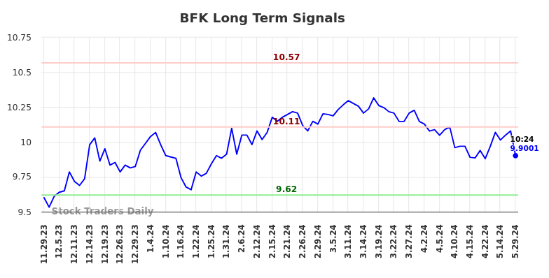 BFK Long Term Analysis for May 29 2024