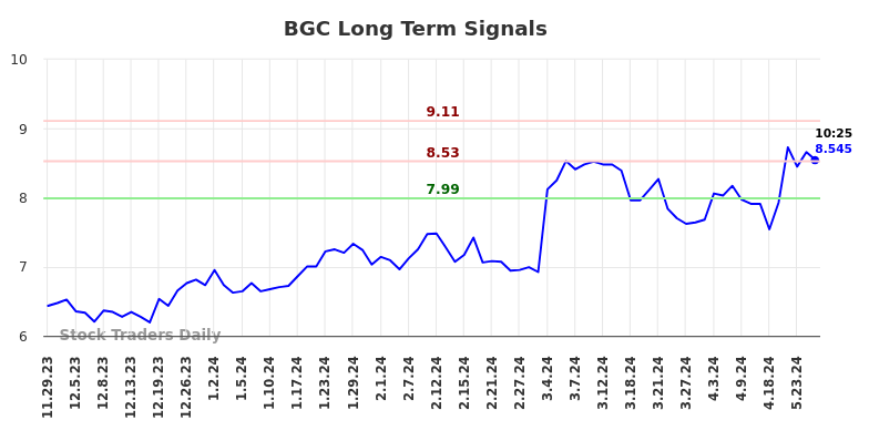 BGC Long Term Analysis for May 29 2024