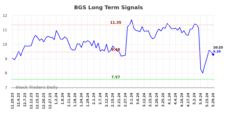 BGS Long Term Analysis for May 29 2024