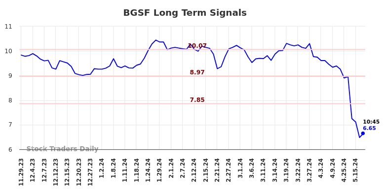 BGSF Long Term Analysis for May 29 2024