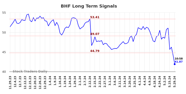 BHF Long Term Analysis for May 29 2024