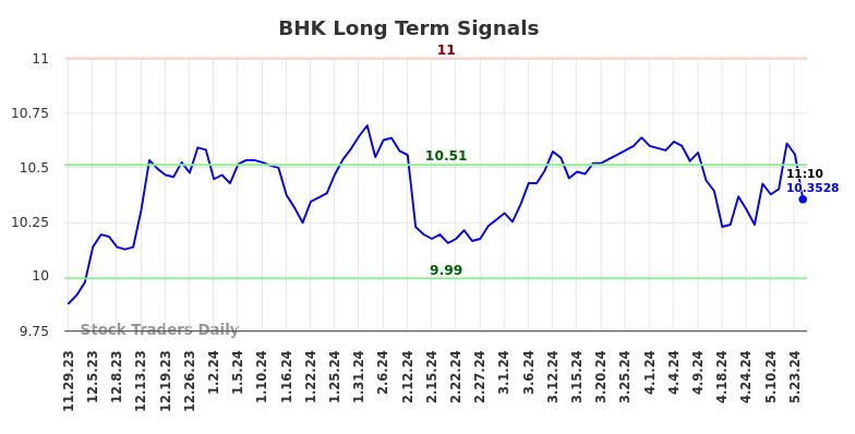 BHK Long Term Analysis for May 29 2024