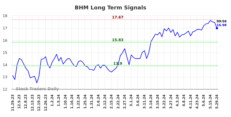 BHM Long Term Analysis for May 29 2024