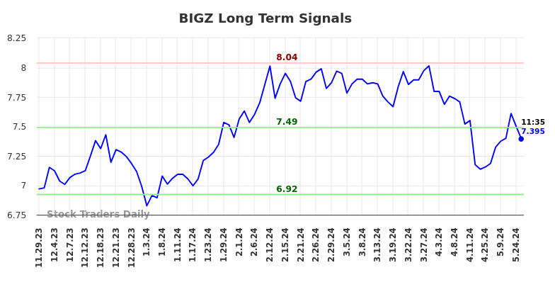 BIGZ Long Term Analysis for May 29 2024