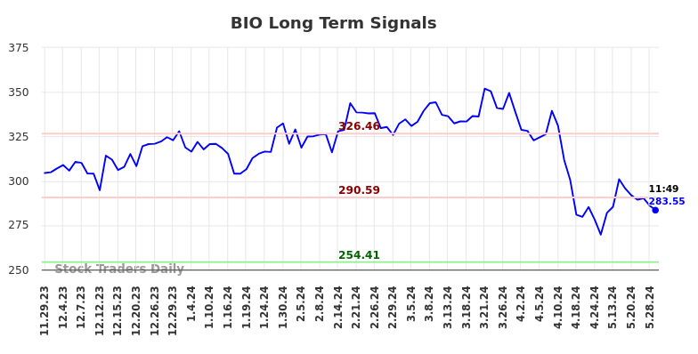 BIO Long Term Analysis for May 29 2024