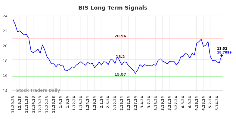 BIS Long Term Analysis for May 29 2024