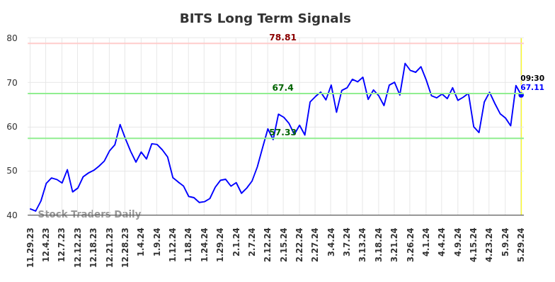 BITS Long Term Analysis for May 29 2024