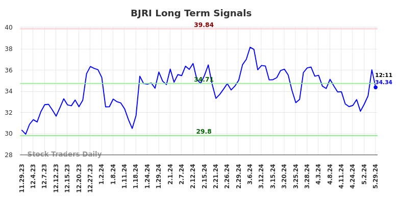 BJRI Long Term Analysis for May 29 2024