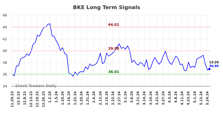 BKE Long Term Analysis for May 29 2024