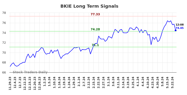 BKIE Long Term Analysis for May 29 2024