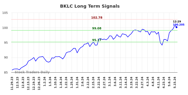 BKLC Long Term Analysis for May 29 2024