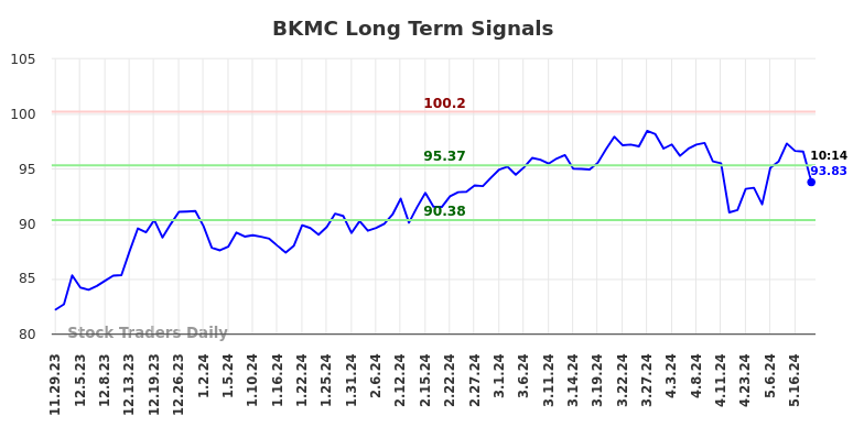 BKMC Long Term Analysis for May 29 2024