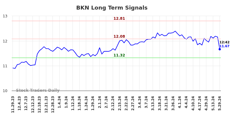 BKN Long Term Analysis for May 29 2024