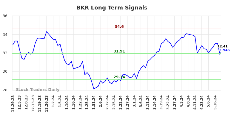 BKR Long Term Analysis for May 29 2024