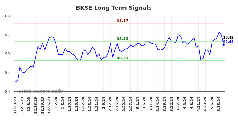 BKSE Long Term Analysis for May 29 2024