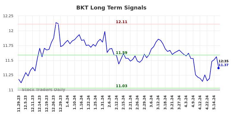 BKT Long Term Analysis for May 29 2024